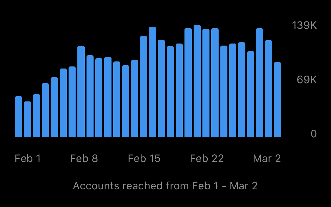 Instagram reach insights graph