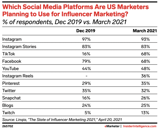 Social-Media-Plattformen, die US-Marketer für Influencer-Marketing nutzen