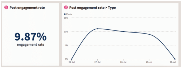 post engagement rate post-shadow ban experience 9.87%