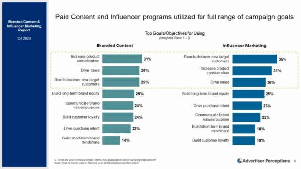Bezahlter Content und Influencer-Programme werden für eine ganze Reihe von Kampagnenzielen genutzt.