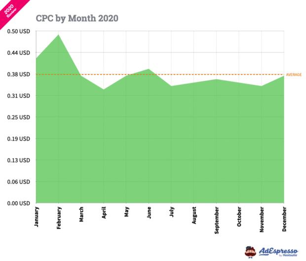 Costo de anuncios de Facebook: Gráfica del CPC mensual en 2020