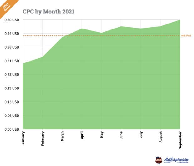Costo des anuncios de Facebook: Gráfica del CPC mensual en 2021