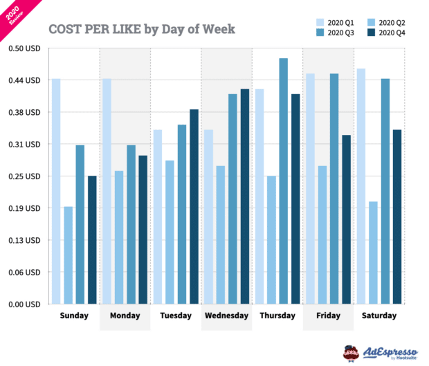 Costo de ​​anuncios de Facebook: gráfica del costo por like por día de la semana en 2020