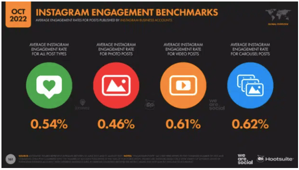 Tabla que muestra la comparación de tasas de interacción de Instagram