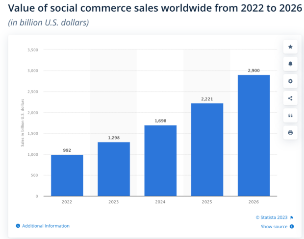 Wert der Social-Commerce-Umsätze weltweit von 2022 bis 2026