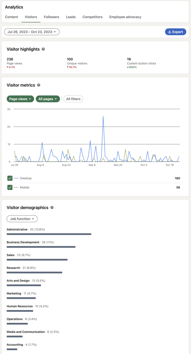 Métricas de visitantes en las estadísticas de LinkedIn, que muestran los puestos en los que trabajan los visitantes, así como las visualizaciones de tu página y los clics en botones personalizados.