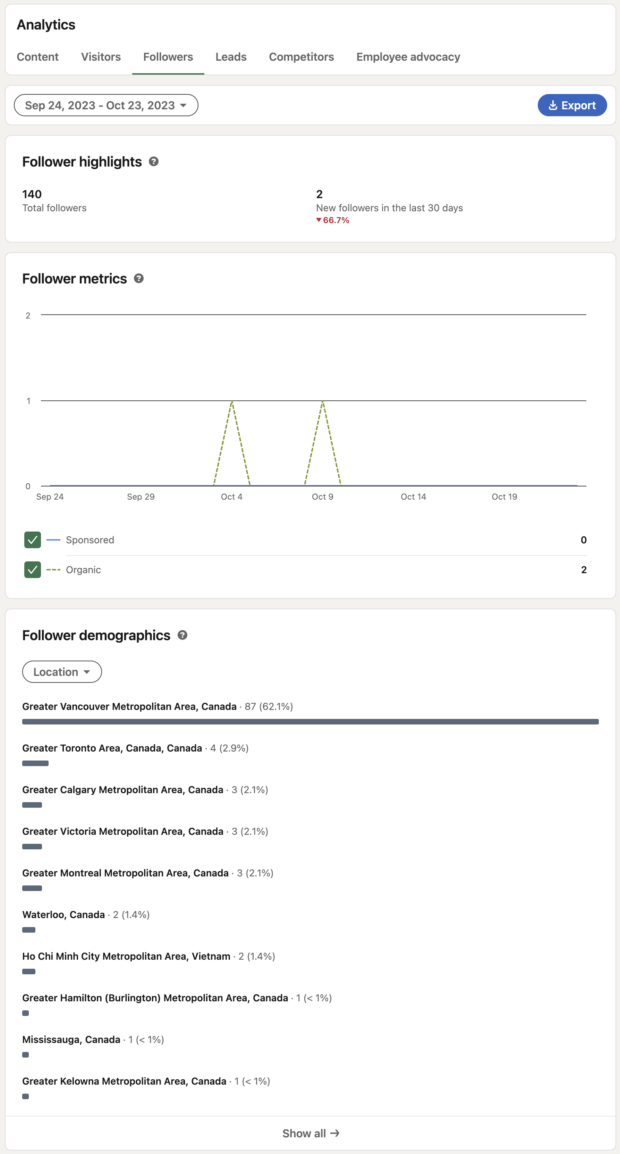 Las estadísticas de los seguidores de LinkedIn muestran los cambios en el número de seguidores a lo largo del tiempo, así como su ubicación geográfica.