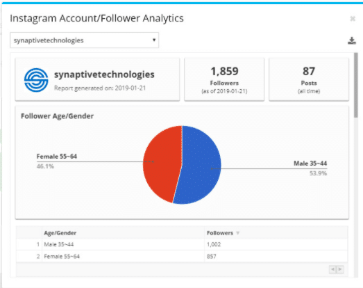 Panoramiq Insights Instagram account and follower analytics for Synaptive Technologies
