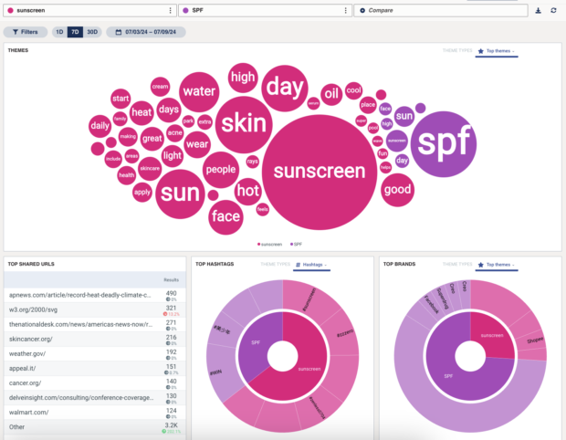 Hootsuite Listening Top Themes