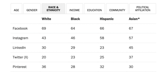 graph usage of major online platforms varies by factors such as age, gender and level of formal education