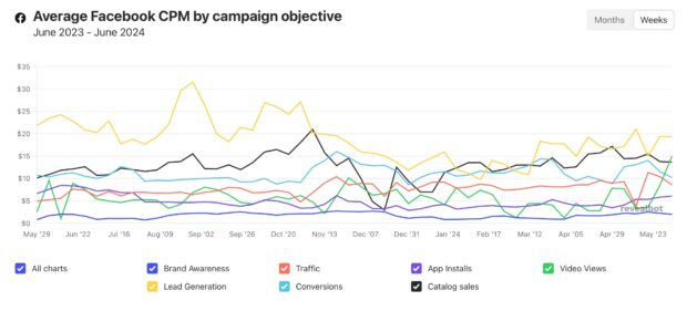 graph average Facebook CPM by campaign objective