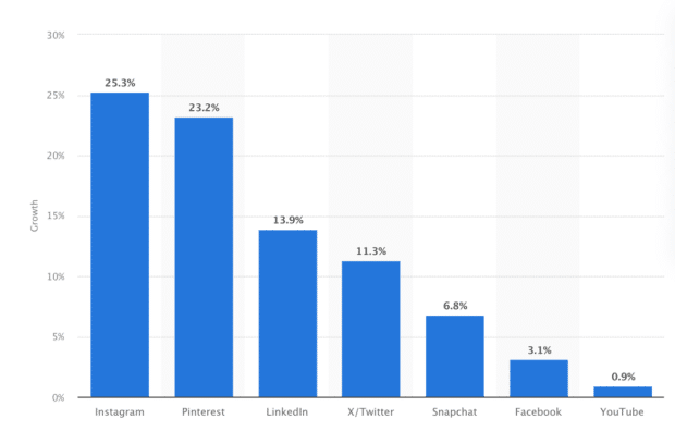 crecimiento interanual de la audiencia de Pinterest