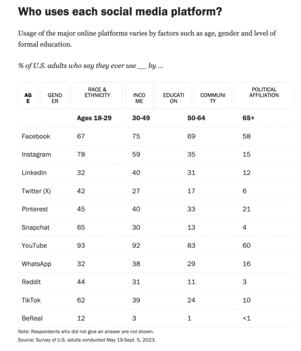 usuarios de redes sociales por edad y plataforma