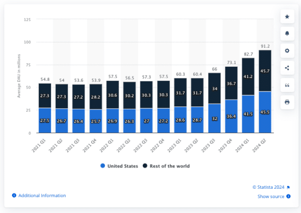 Número medio de usuarios activos diarios (DAU) en Reddit del 1er trimestre de 2021 al 2º trimestre de 2024, por región