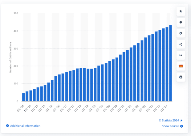 Número de usuarios diarios activos de Snapchat del 2º trimestre de 2014 al 2º trimestre de 2024 (en millones)