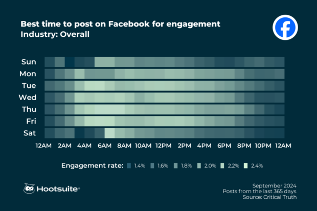 Meilleur moment pour publier sur Facebook, tous secteurs confondus : données du 3e trimestre 2024
