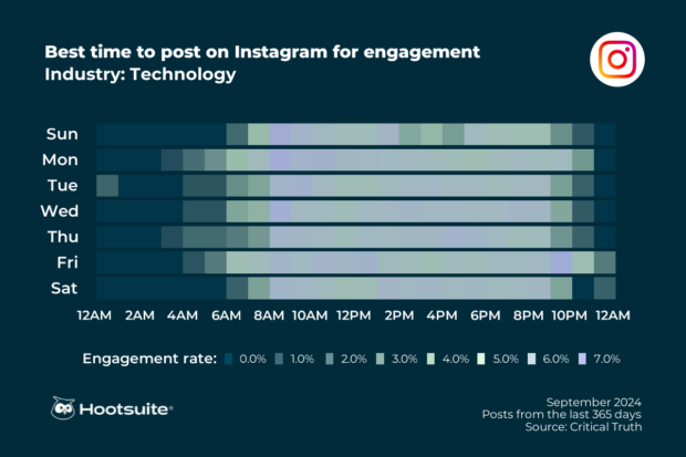 Best time to post on Instagram in the technology industry: Heatmap