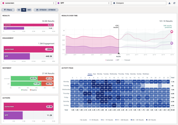 Hootsuite Listening Key Metrics