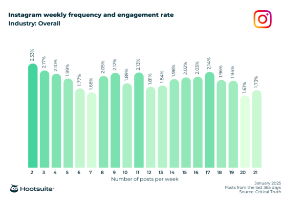 Instagram weekly posting frequency and engagement rate, all industries: Q4 2024 & Q1 2025 data