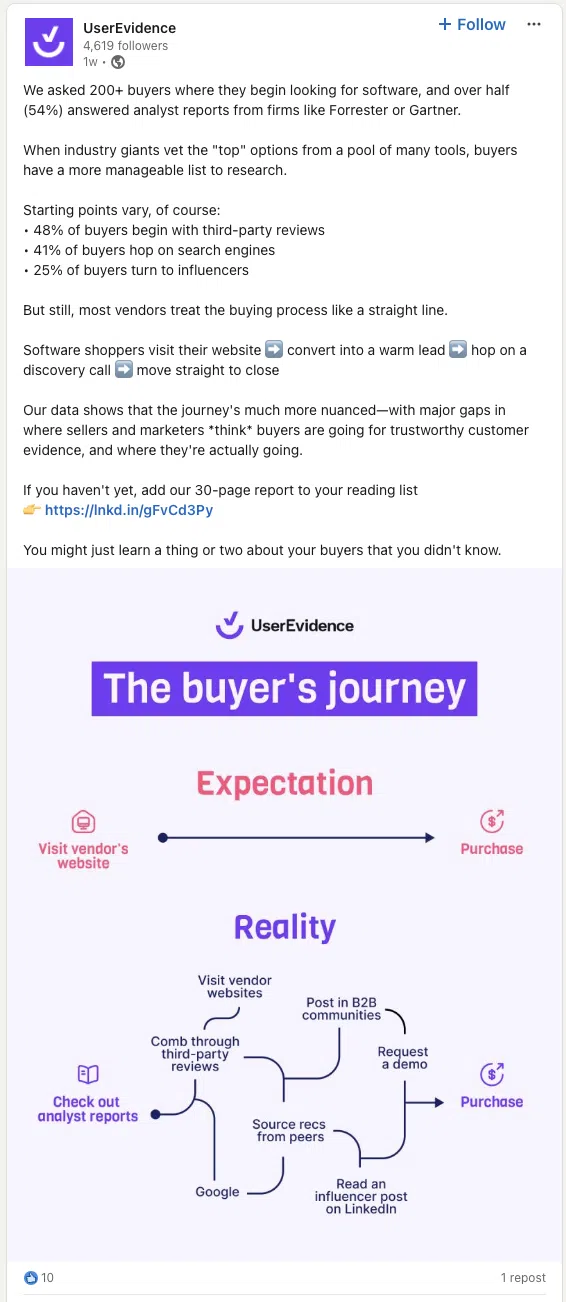 UserEvidence the buyer's journey expectation vs reality