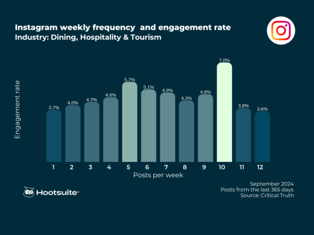 Frecuencia y tasa de interacción semanal en Instagram