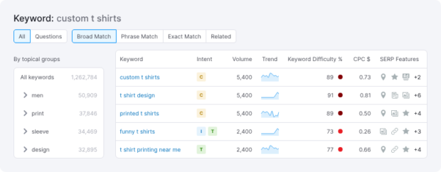 Semrush keyword custom t shirts