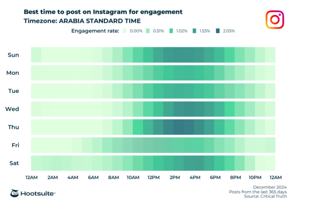 Q4 2024 data: Heatmap of the best times to post for maximum engagement in arabia standard time