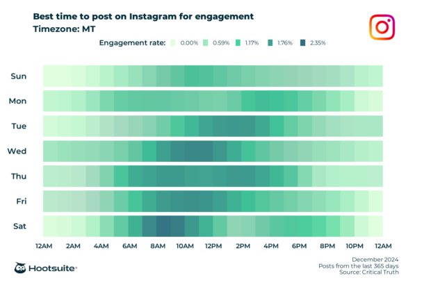 Q4 2024 data: Heatmap of the best times to post for maximum engagement in the MT time zone