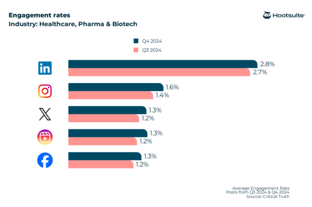 Bar chart: Q4 2024 engagement rate benchmarks for the healthcare, pharma, and biotech industry: LinkedIn, Instagram, Instagram Reels, Facebook, X