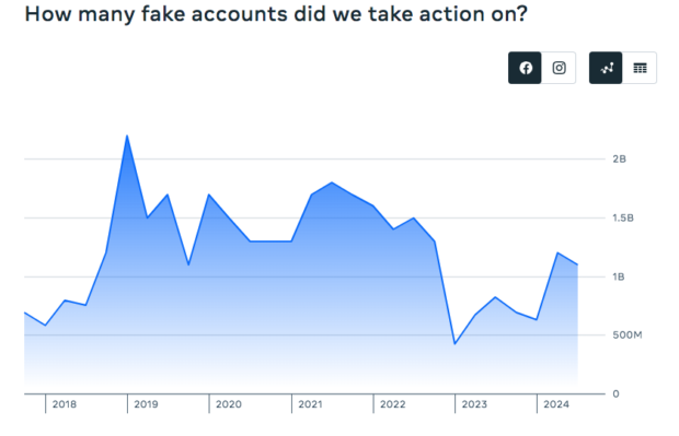 Gráfico mostrando la cantidad de cuentas falsas eliminadas por Facebook desde 2018 hasta 2024