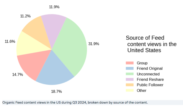 Gráfico mostrando el origen de los contenidos que ven los usuarios de Facebook en EE.UU.