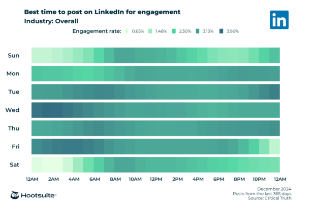 Best time to post on LinkedIn for engagement