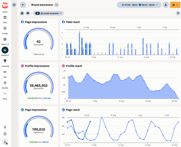 Hootsuite Analytics brand awareness graph of page and profile impressions