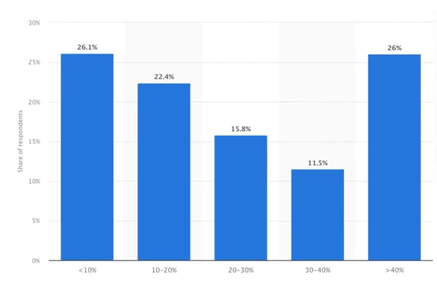 Part des budgets marketing consacrés au marketing d’influence dans le monde en février 2024