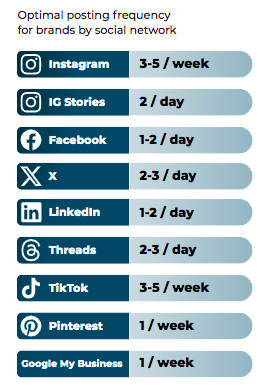 optimal posting frequency for brands by social network