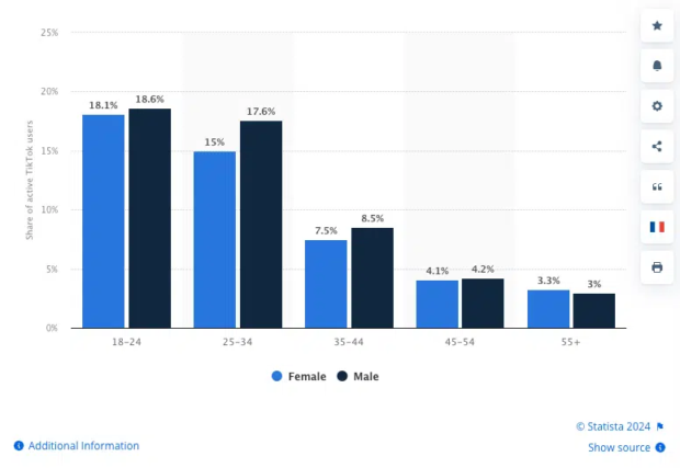 Distribution of TikTok users worldwide as of February 2025, by age and gender