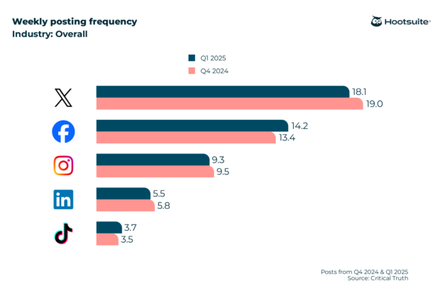 Weekly posting frequency across all industries: Facebook, Instagram, X (Twitter), LinkedIn, TikTok, Q4 2024 & Q1 2025
