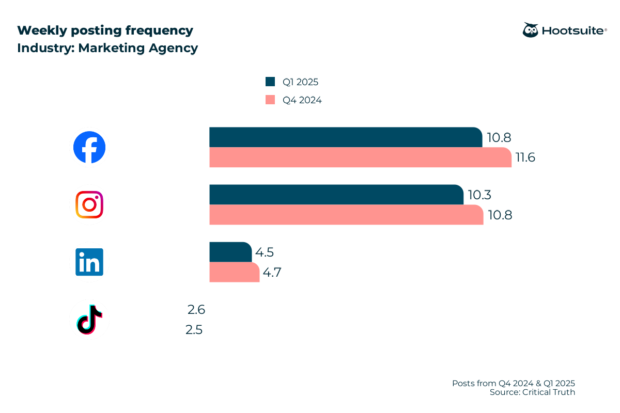 Weekly posting frequency in marketing agencies: Facebook, Instagram, X (Twitter), LinkedIn, Q4 2024 & Q1 2025