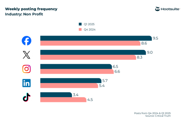 Weekly posting frequency in nonprofit: Facebook, Instagram, X (Twitter), LinkedIn, TikTok, Q4 2024 & Q1 2025