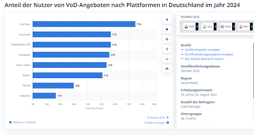 VoD-Nutzung in Deutschland