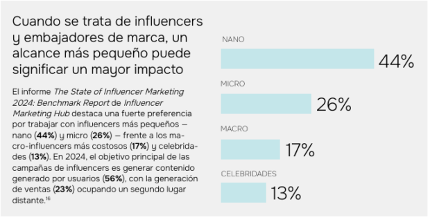 gráfica que muestra la preferencia de las marcas en Latinoamérica por trabajar con nano influencers