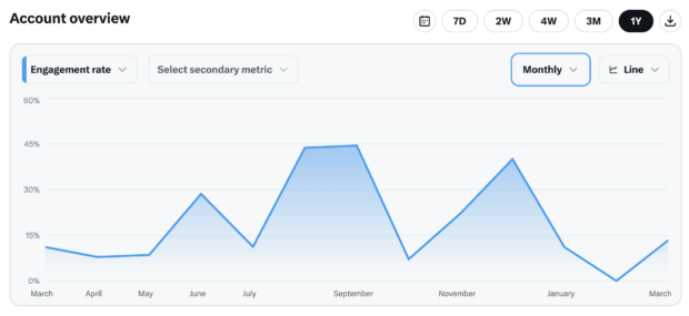 X Premium Account overview engagement rate