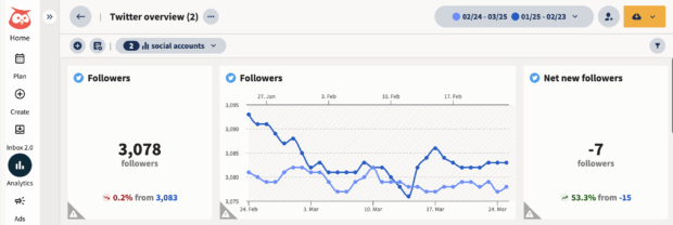 hootsuite analytics showing twitter follow count changing over time in plot graphs
