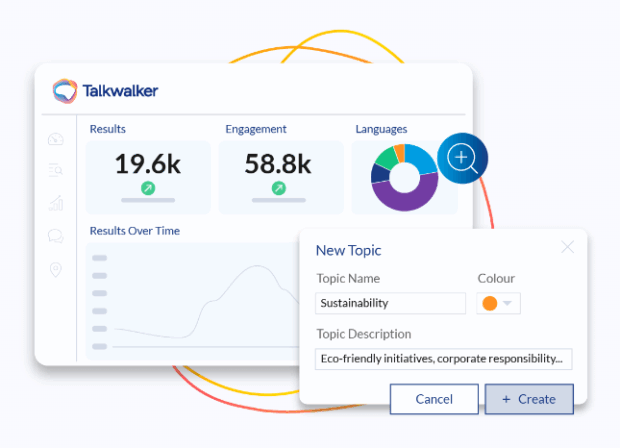 A Talkwalker interface screenshot showing brand monitoring setup for a new topic labeled “Sustainability.” Metrics displayed include 19.6K results, 58.8K engagements, and a pie chart breakdown of languages used. A pop-up window shows the user creating a topic with a description referencing eco-friendly initiatives and corporate responsibility, highlighting customizable tracking within a brand monitoring platform.